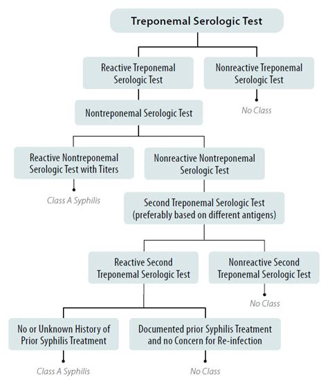 sphi lab result|Syphilis Detection Test .